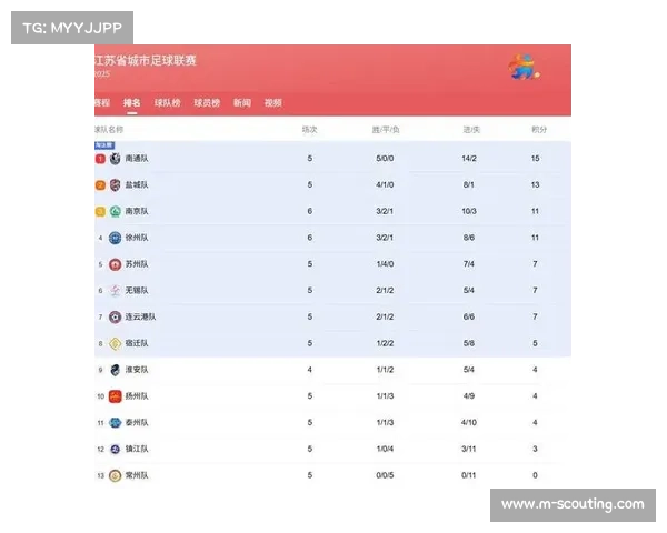 南通队18分领跑积分榜,苏超大胜扬州,客场5-1笑傲南京 南通队18分领跑积分榜,苏超大胜扬州,客场5-1笑傲南京